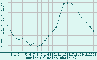 Courbe de l'humidex pour Auxerre-Perrigny (89)