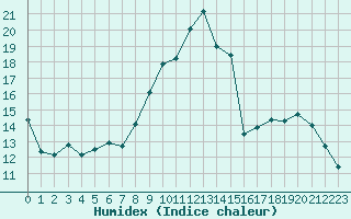 Courbe de l'humidex pour Villarzel (Sw)