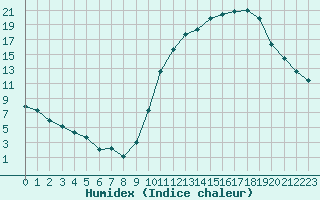 Courbe de l'humidex pour Mont-de-Marsan (40)