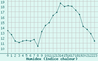 Courbe de l'humidex pour Brion (38)