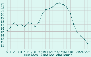 Courbe de l'humidex pour Calvi (2B)