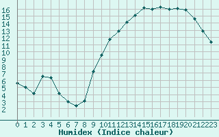 Courbe de l'humidex pour Courcouronnes (91)