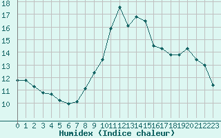 Courbe de l'humidex pour Chaumont (Sw)