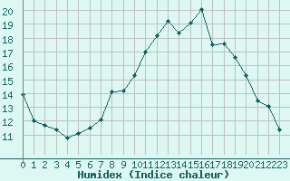 Courbe de l'humidex pour Soknedal