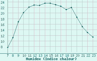 Courbe de l'humidex pour Prads-Haute-Blone (04)