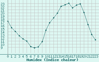 Courbe de l'humidex pour La Baeza (Esp)