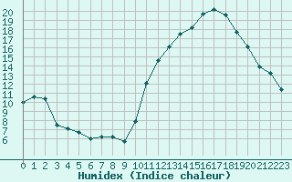 Courbe de l'humidex pour Montauban (82)