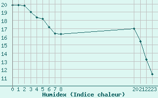 Courbe de l'humidex pour Cessieu le Haut (38)