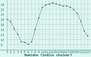 Courbe de l'humidex pour Salon-de-Provence (13)