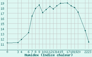 Courbe de l'humidex pour Nesbyen-Todokk