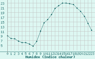 Courbe de l'humidex pour Saint-Etienne (42)