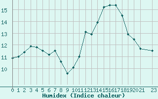 Courbe de l'humidex pour Variscourt (02)