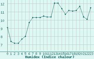 Courbe de l'humidex pour Biarritz (64)