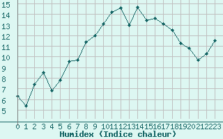 Courbe de l'humidex pour Glasgow (UK)