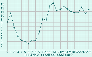 Courbe de l'humidex pour Chambry / Aix-Les-Bains (73)