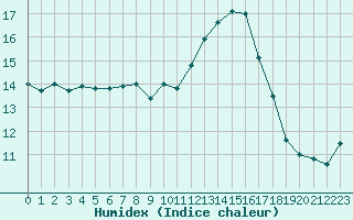 Courbe de l'humidex pour Saffr (44)