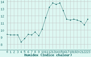 Courbe de l'humidex pour Metz-Nancy-Lorraine (57)