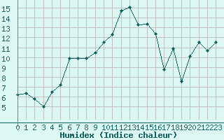 Courbe de l'humidex pour Les Eplatures - La Chaux-de-Fonds (Sw)