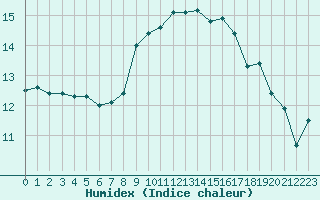 Courbe de l'humidex pour Cap Corse (2B)