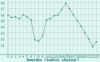 Courbe de l'humidex pour Chteaudun (28)