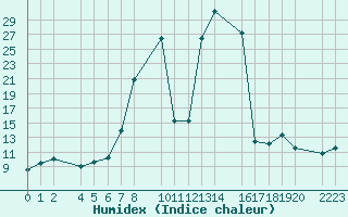 Courbe de l'humidex pour Kolobrzeg