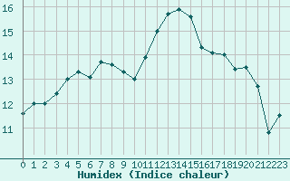 Courbe de l'humidex pour La Roche-sur-Yon (85)