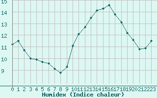 Courbe de l'humidex pour Paris - Montsouris (75)