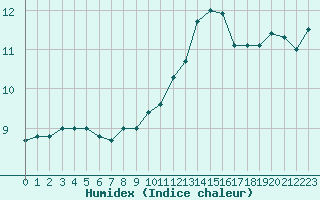 Courbe de l'humidex pour Cap de la Hve (76)