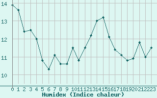 Courbe de l'humidex pour Chasseral (Sw)