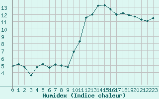 Courbe de l'humidex pour Lons-le-Saunier (39)