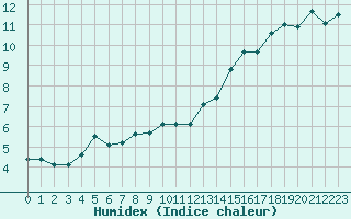 Courbe de l'humidex pour Chaumont (Sw)