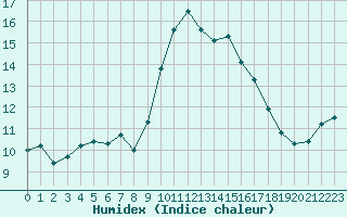 Courbe de l'humidex pour Alistro (2B)