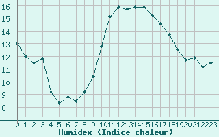 Courbe de l'humidex pour Toulouse-Francazal (31)