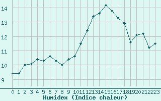 Courbe de l'humidex pour Cap Bar (66)