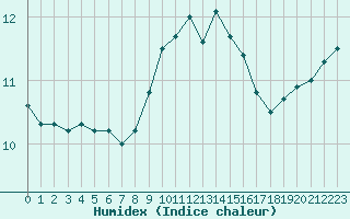 Courbe de l'humidex pour Cap Bar (66)