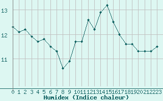 Courbe de l'humidex pour Leucate (11)