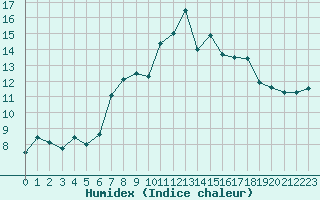 Courbe de l'humidex pour Plymouth (UK)