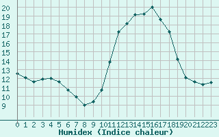 Courbe de l'humidex pour Villarzel (Sw)