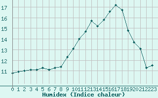 Courbe de l'humidex pour Delsbo