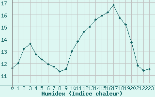 Courbe de l'humidex pour Saint-Nazaire (44)