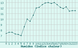 Courbe de l'humidex pour Grand Saint Bernard (Sw)