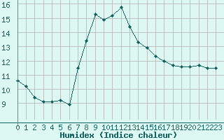 Courbe de l'humidex pour Freudenstadt