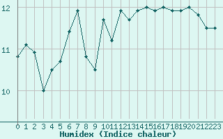 Courbe de l'humidex pour Lisbonne (Po)