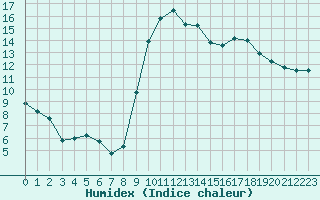 Courbe de l'humidex pour Remich (Lu)