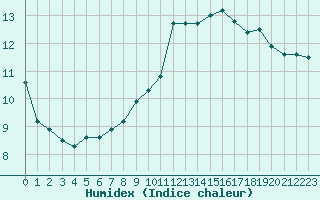 Courbe de l'humidex pour Leucate (11)