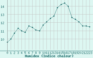 Courbe de l'humidex pour Capelle aan den Ijssel (NL)