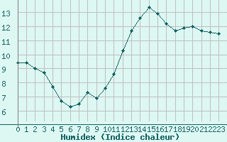 Courbe de l'humidex pour Dunkerque (59)