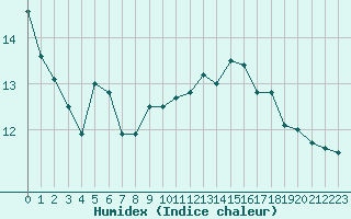 Courbe de l'humidex pour Cap Bar (66)