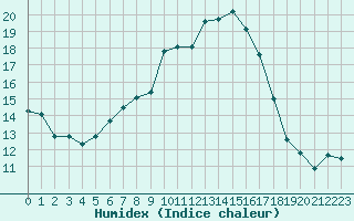 Courbe de l'humidex pour Piatra Neamt
