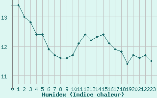 Courbe de l'humidex pour Aytr-Plage (17)